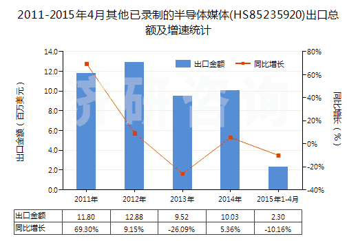 2011-2015年4月其他已錄制的半導(dǎo)體媒體(HS85235920)出口總額及增速統(tǒng)計(jì)